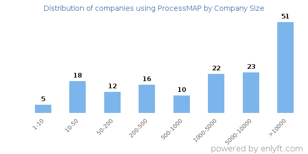 Companies using ProcessMAP, by size (number of employees)