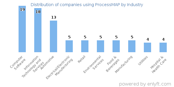 Companies using ProcessMAP - Distribution by industry
