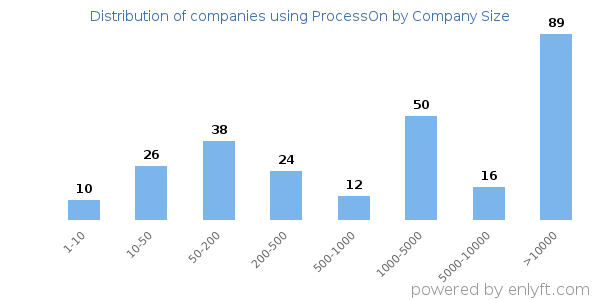 Companies using ProcessOn, by size (number of employees)
