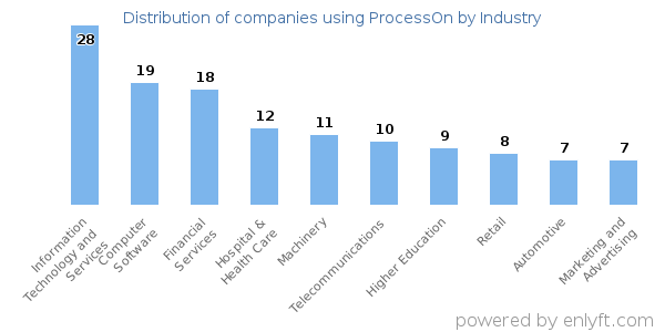 Companies using ProcessOn - Distribution by industry
