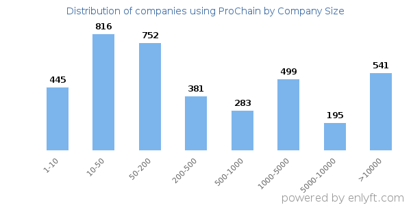 Companies using ProChain, by size (number of employees)
