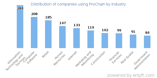 Companies using ProChain - Distribution by industry