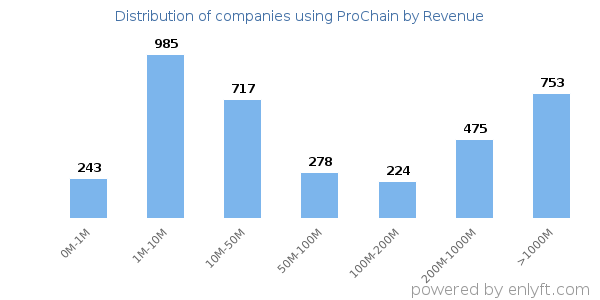 ProChain clients - distribution by company revenue