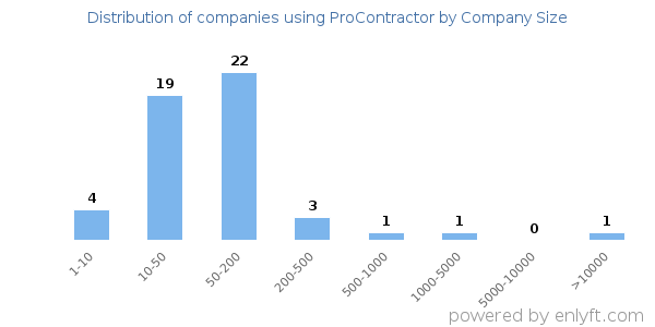 Companies using ProContractor, by size (number of employees)