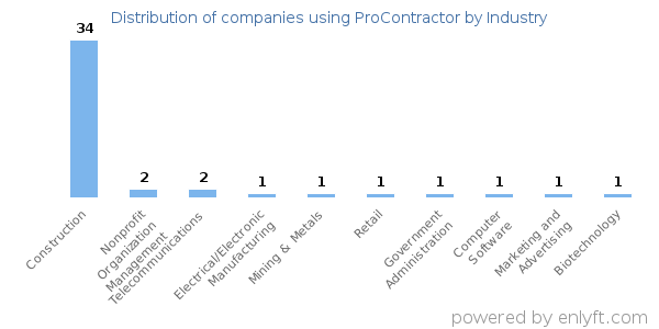 Companies using ProContractor - Distribution by industry