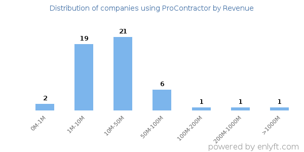 ProContractor clients - distribution by company revenue