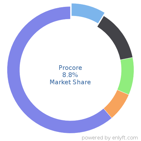 Procore market share in Construction is about 5.73%
