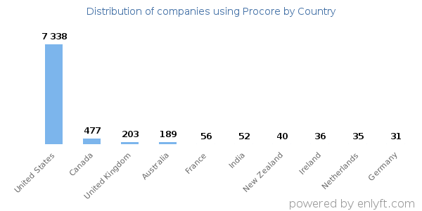 Procore customers by country