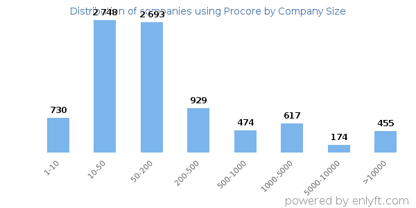 Companies using Procore, by size (number of employees)