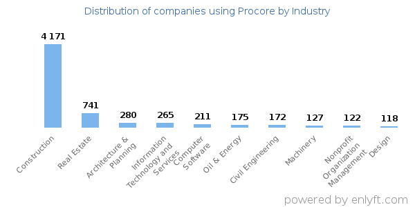 Companies using Procore - Distribution by industry
