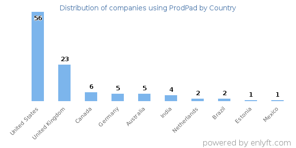 ProdPad customers by country