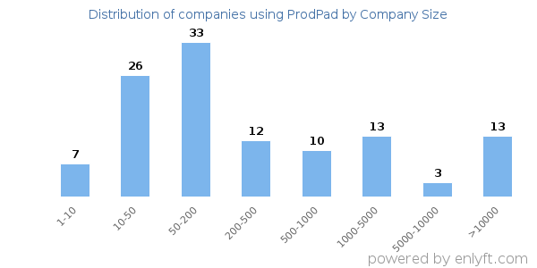Companies using ProdPad, by size (number of employees)