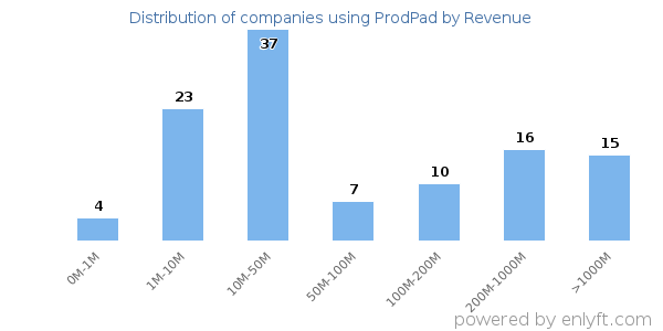 ProdPad clients - distribution by company revenue