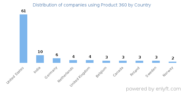 Product 360 customers by country