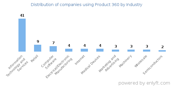 Companies using Product 360 - Distribution by industry