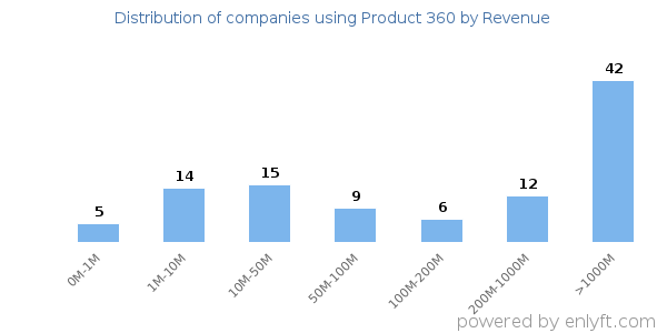 Product 360 clients - distribution by company revenue