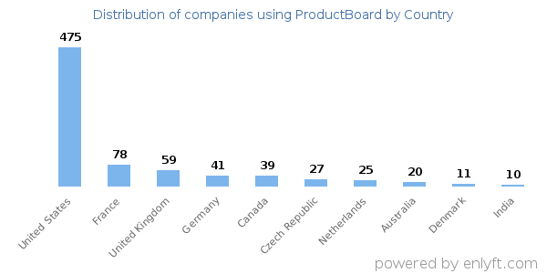 ProductBoard customers by country