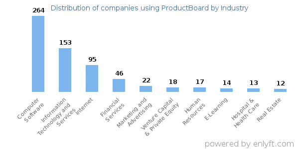 Companies using ProductBoard - Distribution by industry