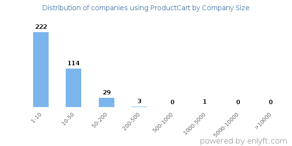 Companies using ProductCart, by size (number of employees)