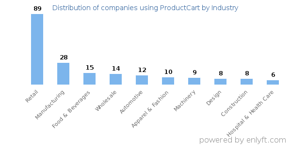 Companies using ProductCart - Distribution by industry