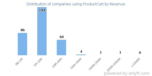 ProductCart clients - distribution by company revenue