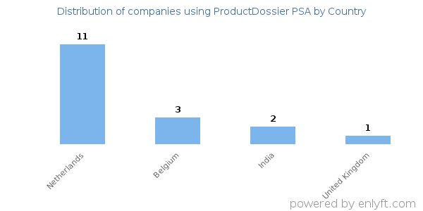 ProductDossier PSA customers by country