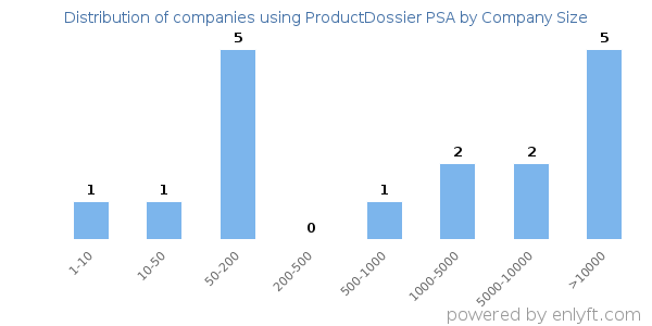 Companies using ProductDossier PSA, by size (number of employees)