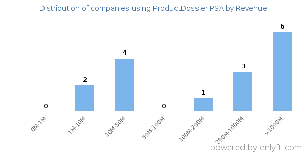 ProductDossier PSA clients - distribution by company revenue