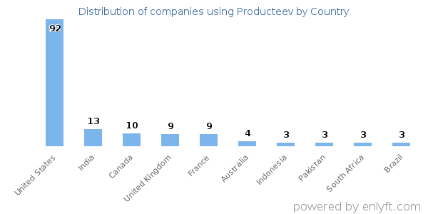 Producteev customers by country