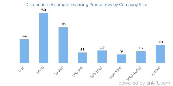 Companies using Producteev, by size (number of employees)