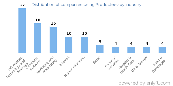 Companies using Producteev - Distribution by industry