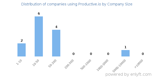 Companies using Productive.io, by size (number of employees)