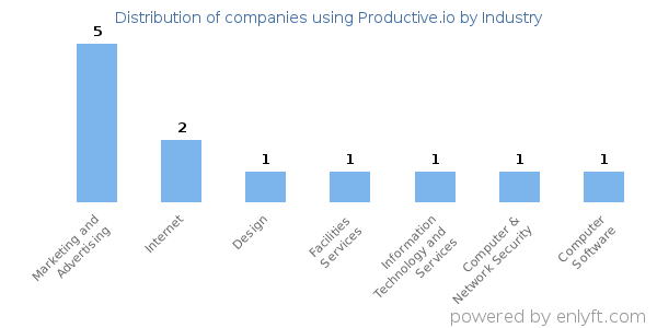 Companies using Productive.io - Distribution by industry