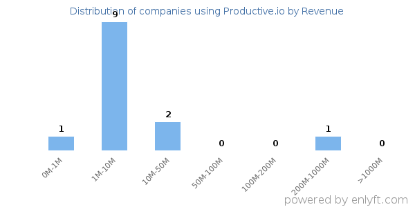 Productive.io clients - distribution by company revenue