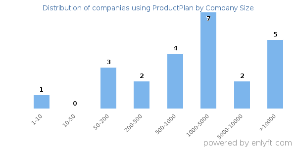 Companies using ProductPlan, by size (number of employees)