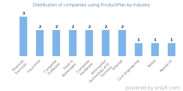 Companies using ProductPlan - Distribution by industry