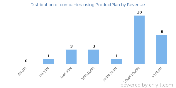 ProductPlan clients - distribution by company revenue