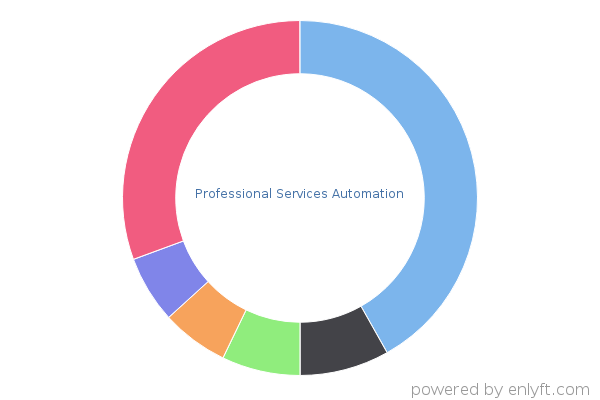 Professional Services Automation