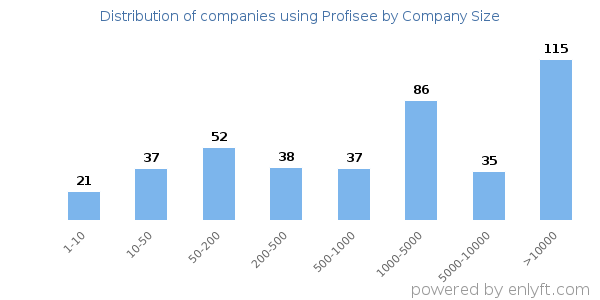 Companies using Profisee, by size (number of employees)