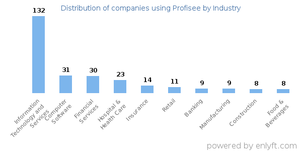 Companies using Profisee - Distribution by industry