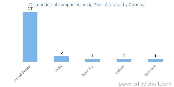 Profit Analyzer customers by country