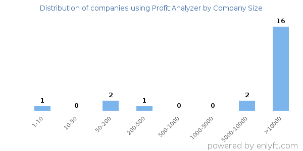 Companies using Profit Analyzer, by size (number of employees)