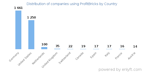ProfitBricks customers by country