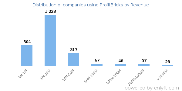 ProfitBricks clients - distribution by company revenue
