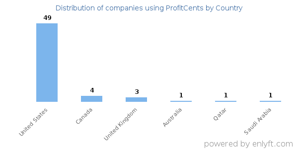 ProfitCents customers by country
