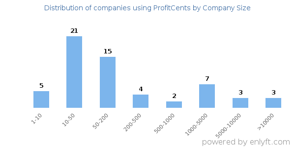 Companies using ProfitCents, by size (number of employees)