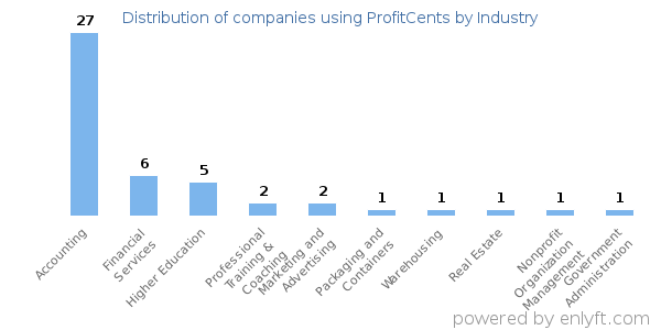 Companies using ProfitCents - Distribution by industry