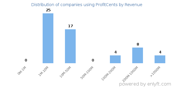 ProfitCents clients - distribution by company revenue