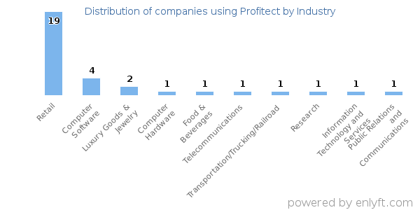 Companies using Profitect - Distribution by industry