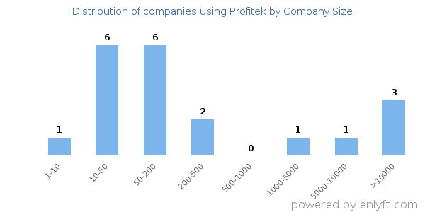 Companies using Profitek, by size (number of employees)